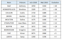 Evolution Elo Juin 2019