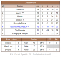 Issy VI - Classement R7