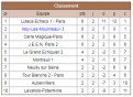 Classement Issy III Ronde 2