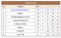 Classement Issy 5 - R7