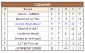 Classement Issy 6 - R7
