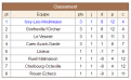 Nationale II Jeunes - Classement Ronde 1