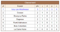 Tour B - Classement Ronde 1