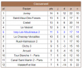 Classement Issy II