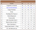 Classement Issy 1
