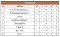 Classement Issy 5 - Ronde 1