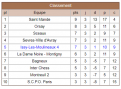 Classement Issy IV