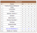 Classement Issy 3 - Ronde 1