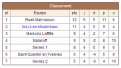 Cavalier C - Classement Ronde 5