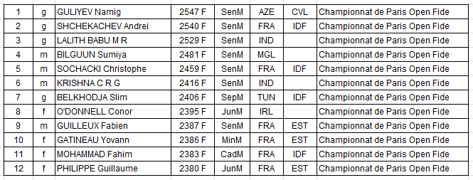 12 premiers CHIP FIDE