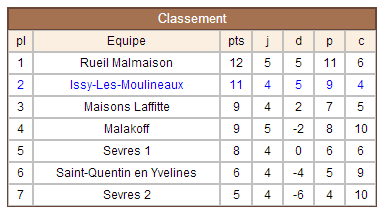 Cavalier C - Classement Ronde 5