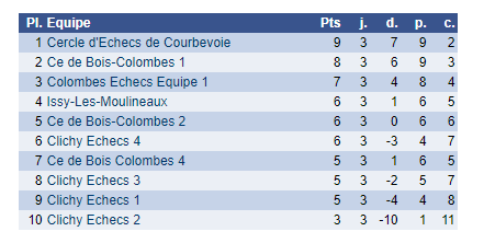 Classement 1