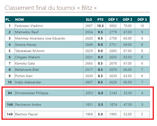 Classement BLITZ