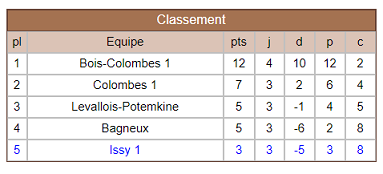 Classement HDS 1 R4