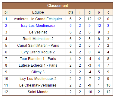 Classement Issy 1 - Ronde 1