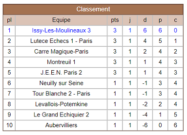 Classement Issy 3