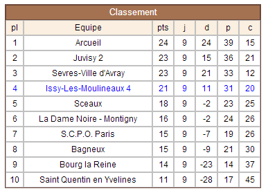 Classement Issy 4 - R9