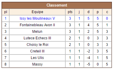 Classement Issy 5 - Ronde 1