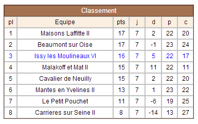 Classement Issy 6 - R7