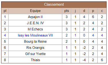 Classement Issy 7