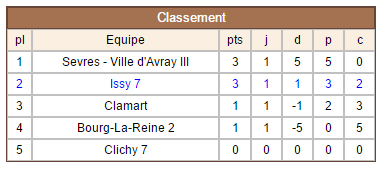 Classement Issy 7 - Ronde 1
