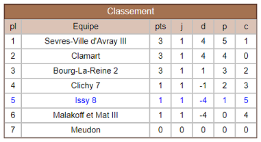 Classement Issy 8
