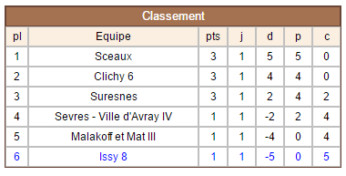 Classement Issy 8 - Ronde 1