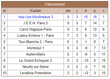 Classement Issy III