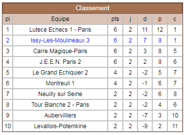 Classement Issy III Ronde 2