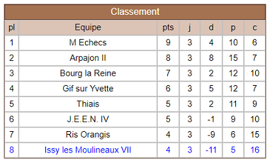 Classement Issy VII R3