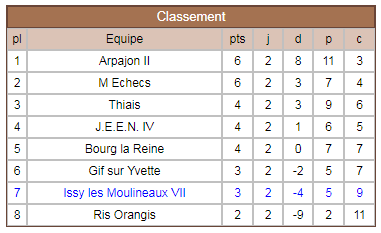 Classement Issy VII Ronde 2