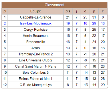 Classement NII Issy 1 R7