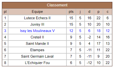 Classement NIV Issy 5 R5