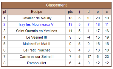 Classement NIV Issy 6 R5