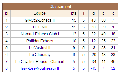 Classement N III Jeunes - R5