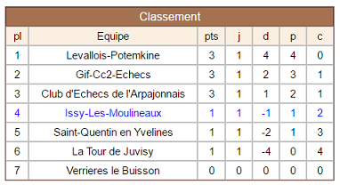 Dame B - Classement Ronde 1