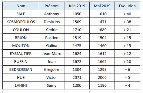 Evolution Elo Juin 2019