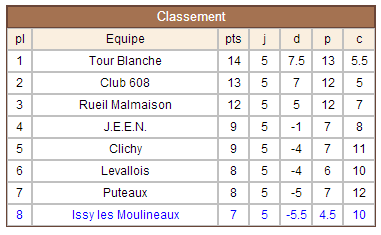 Fou B - Classement R5