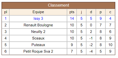 HDS - Issy 3