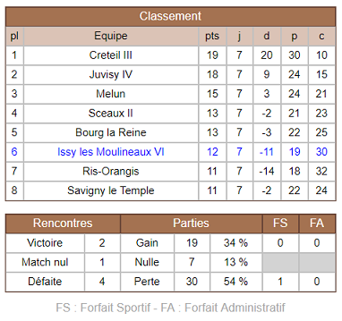 Issy VI - Classement R7