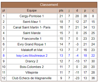 NII - Groupe Centre - R7