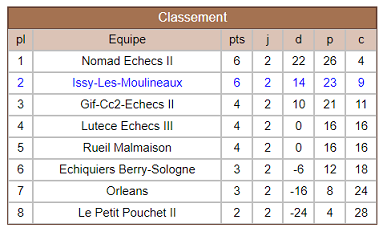 N II Jeunes Classement