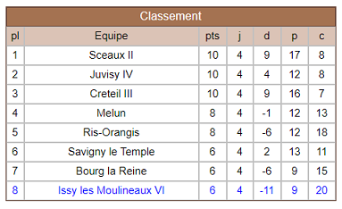 N IV Groupe II