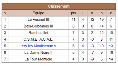 N IV Groupe VII