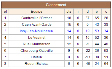 Nationale II Jeunes - Classement R6