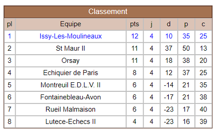 Nationale II Jeunes R4