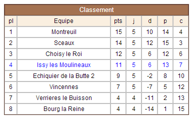 Pion Sud - Classement Ronde 5