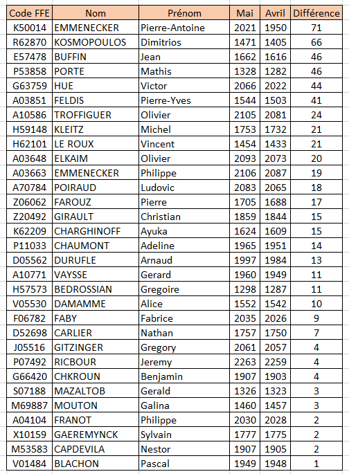 Progessions Elo Mai 2019