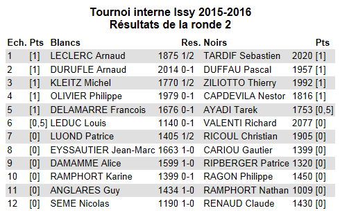 TI - Résultat final ronde 2