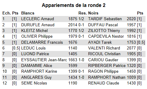 TI - Résultats Ronde 2